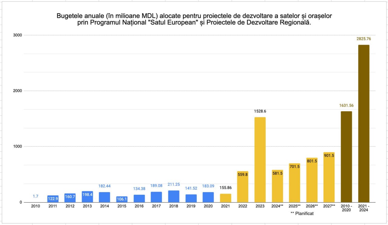 Ministrul Infrastructurii, Andrei Spînu, spune că, începând cu 2021, Guvernul a realizat cele mai mari investiții în satele și orașele din țară: "Prin Programul Național „Satul European” și Proiectele de Dezvoltare Regională, au fost construite școli, grădinițe, apeducte, sisteme de canalizare, parcuri, terenuri sportive etc. (...) Bugetele executate și planificate pentru 2021-2027 sunt de trei ori mai mari decât totalul investițiilor realizate între 2010 și 2020"