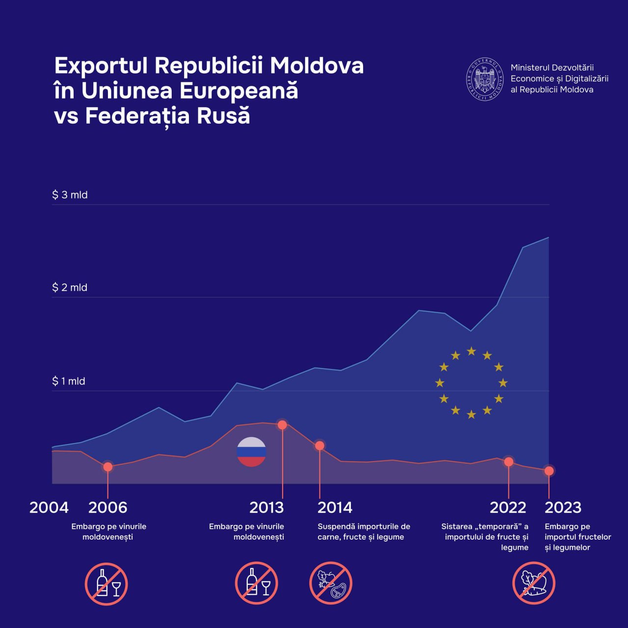 Exporturile moldovenești continuă să-și crească cota spre UE. În 2023, exporturile noastre către Rusia abia au mai însumat 144 milioane dolari, în timp ce exporturile către UE au atins un nivel de 2,6 miliarde dolari!