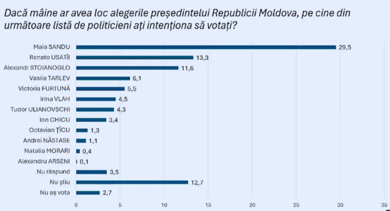 Ultima zi pentru sondaje. iData: Potrivit studiului, actuala șefă a statului ar convinge 29,5% din respondenți, iar președintele formațiunii politice Partidul Nostru, Renato Usatîi, ar ocupa poziția a doua în topul preferințelor moldovenilor, cu 13,3%