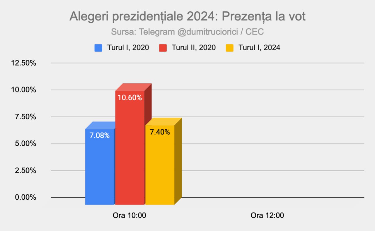 Urmărește alegerile pe @dumitruciorici.com