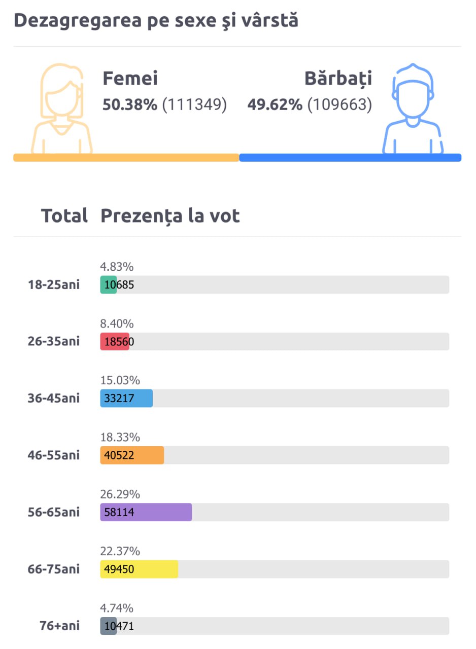 Urmărește alegerile pe @dumitruciorici.com