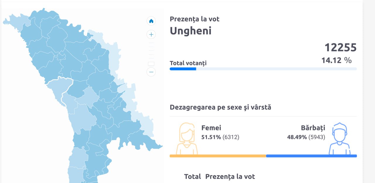 Ora 11:40. Prezența la vot mai mare în raioanele pro Est, decât în cele pro-Vest. La Dondușeni au votat spre ex. deja 20% din alegători (Ocnița, 18.5%), în timp ce la Nisporeni doar 13%, Ungheni - 14%, Hâncești - 14.5%