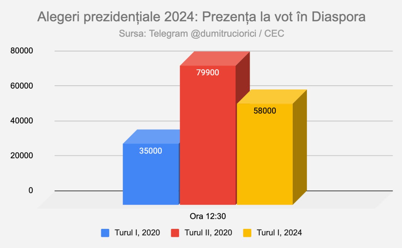 Urmărește alegerile cu @dumitruciorici