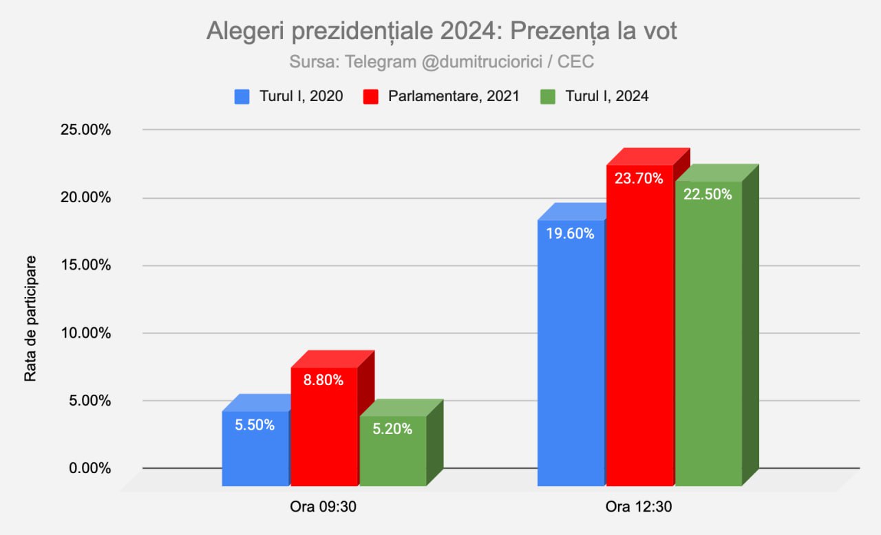 Urmărește alegerile cu @dumitruciorici