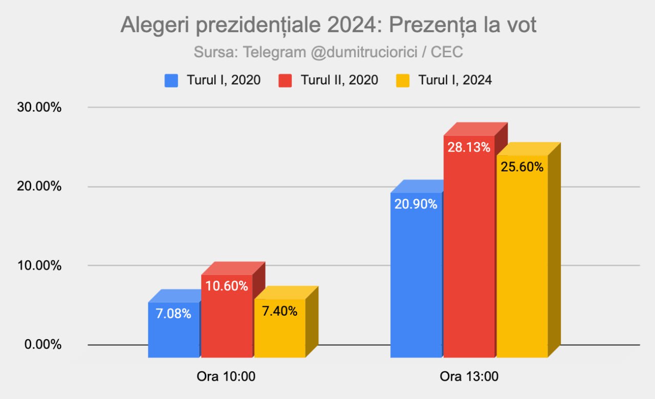 Urmărește alegerile cu @dumitruciorici