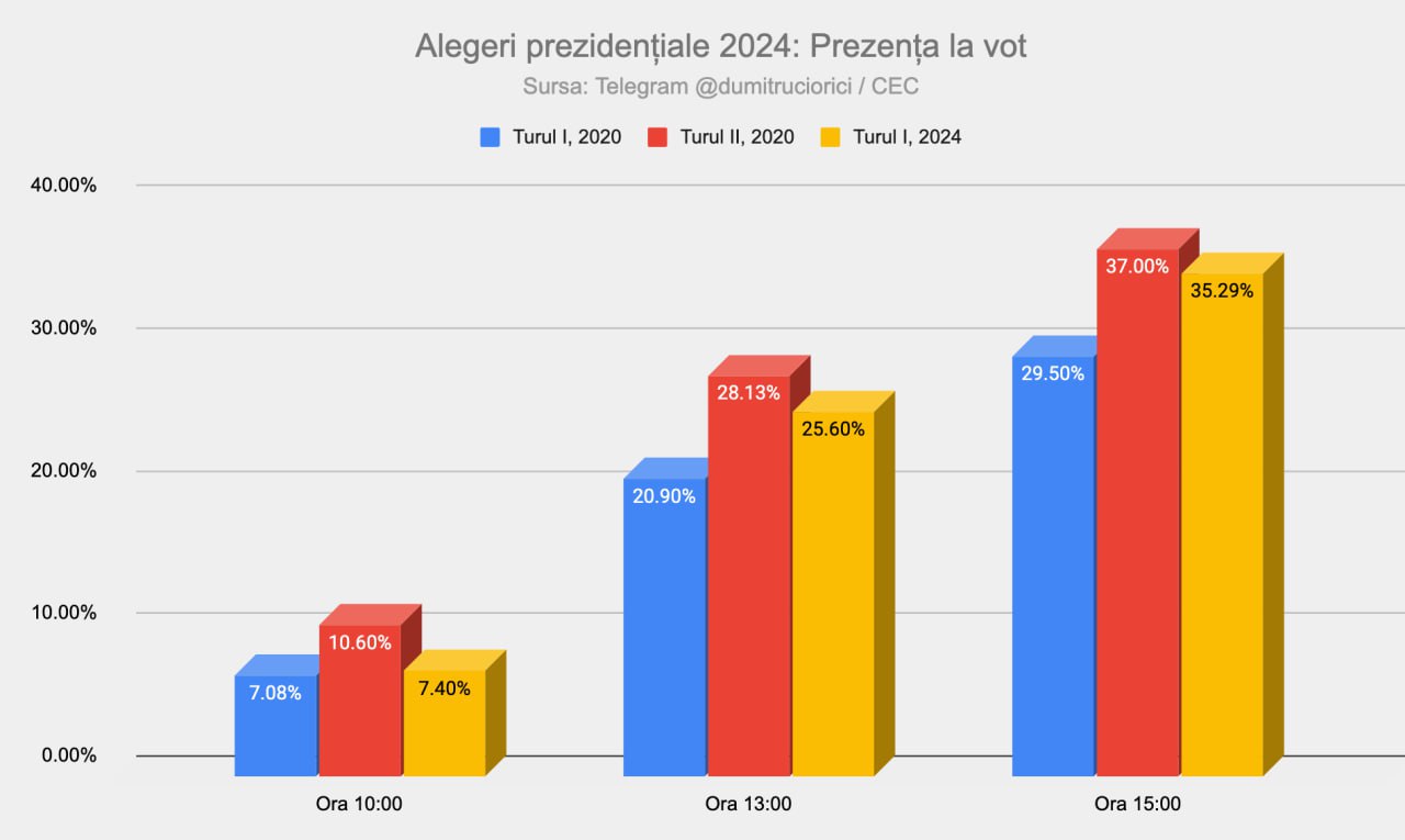 Vezi alegerile cu @dumitruciorici