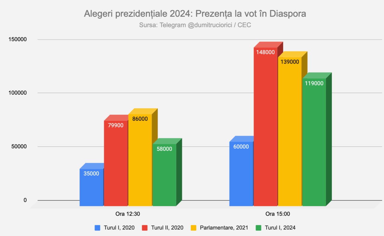 Vezi alegerile cu @dumitruciorici