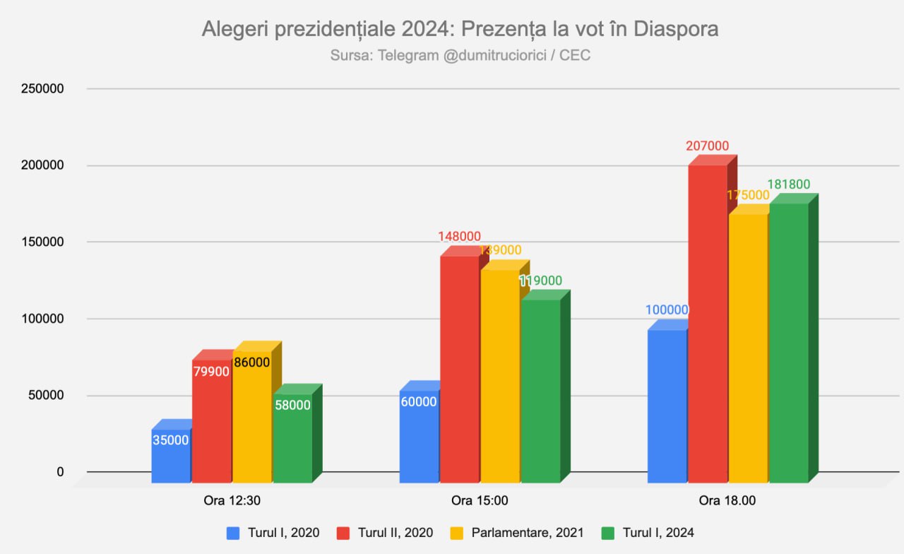 Vezi alegerile cu @dumitruciorici
