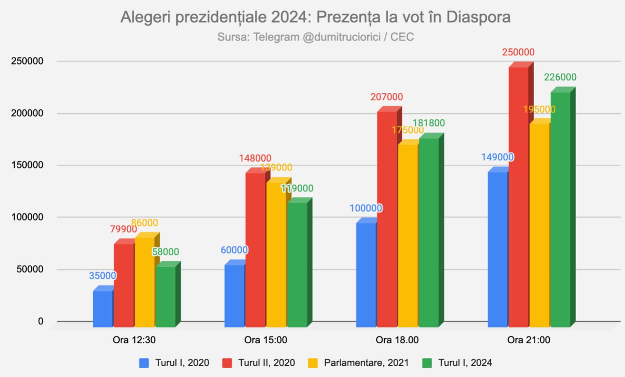 Vezi alegerile cu @dumitruciorici