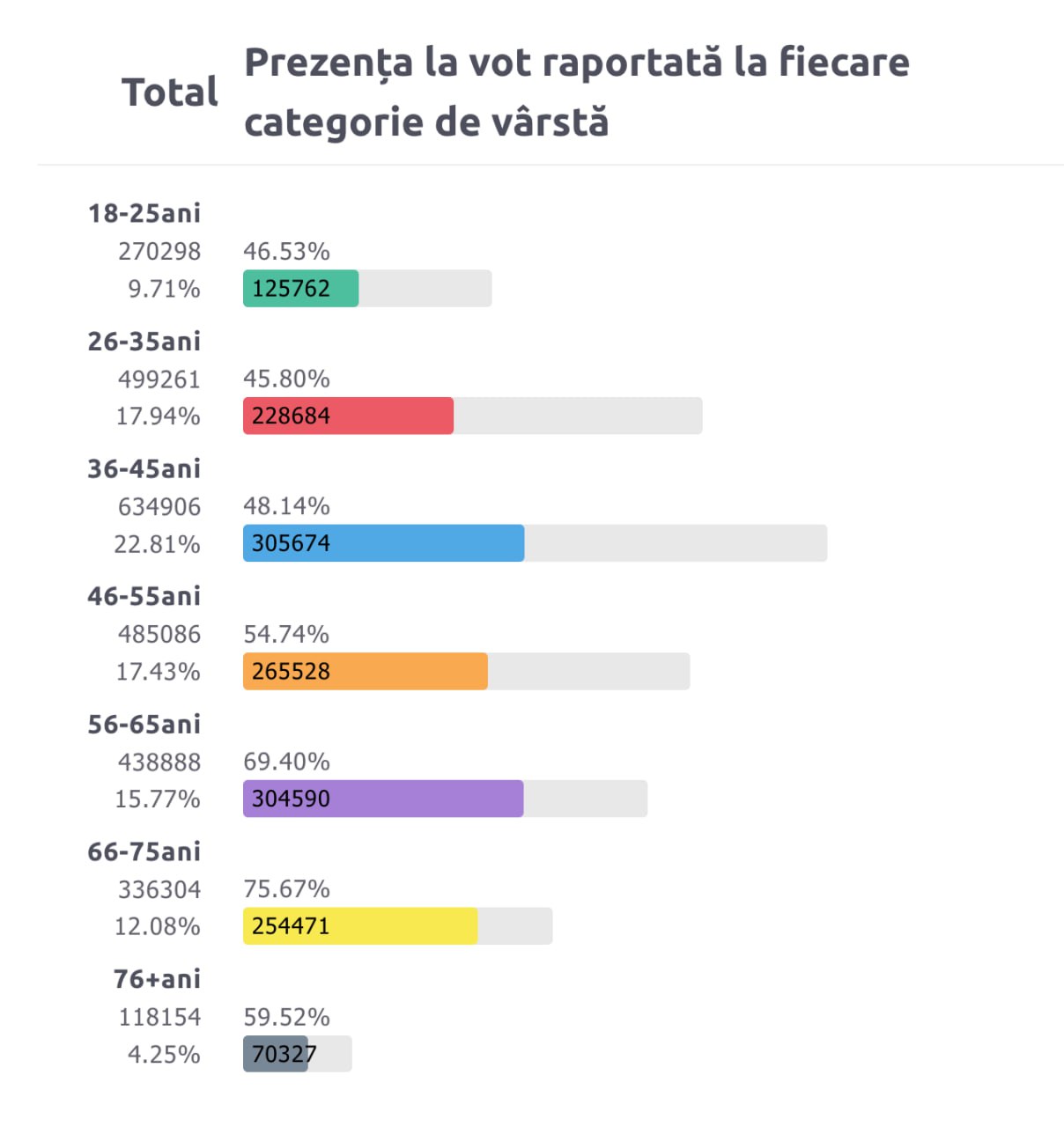 46.5 % din tinerii cu vârsta 18-25 de ani au fost la vot