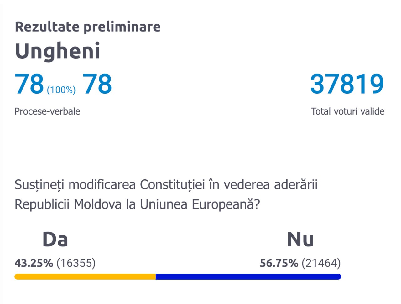 Am trăit s-o vedem și pe asta. Ungheni, cel mai apropiat oraș de UE - a votat anti-UE