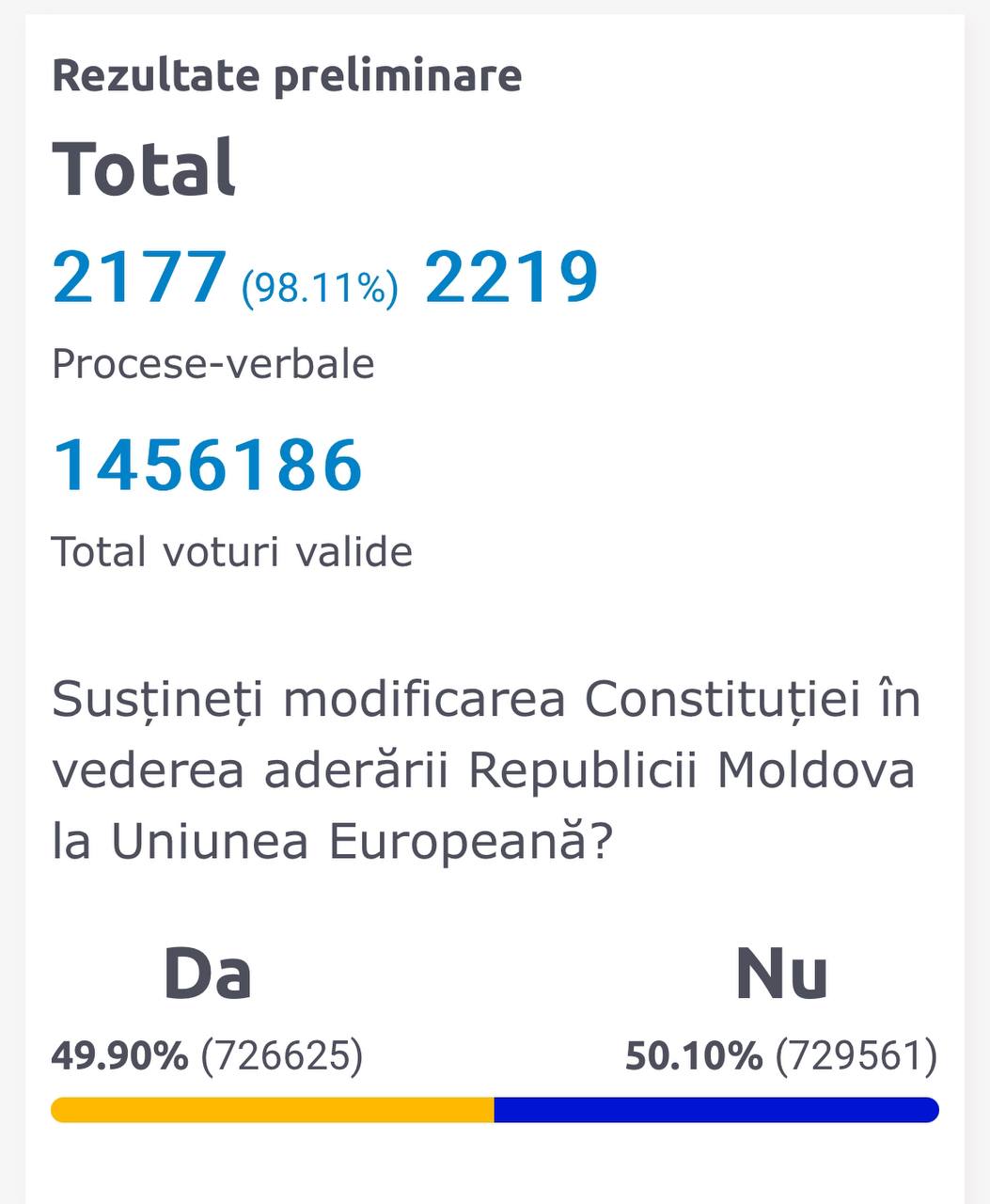 Referendumul constituțional: 98.11% procese verbale numărate