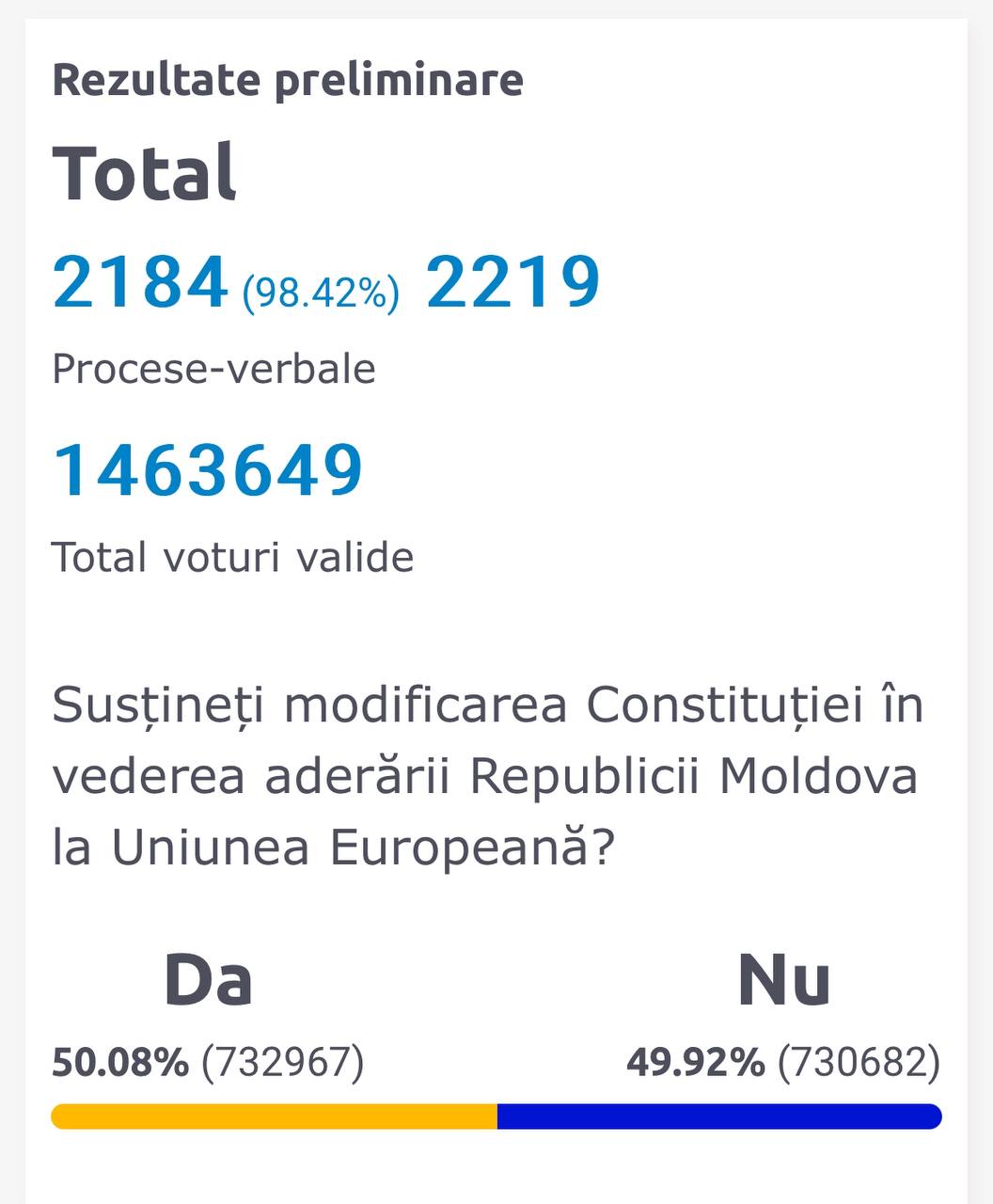50.08% DA la referendum. Dacă rezultatul se păstrează, Referendumul a trecut