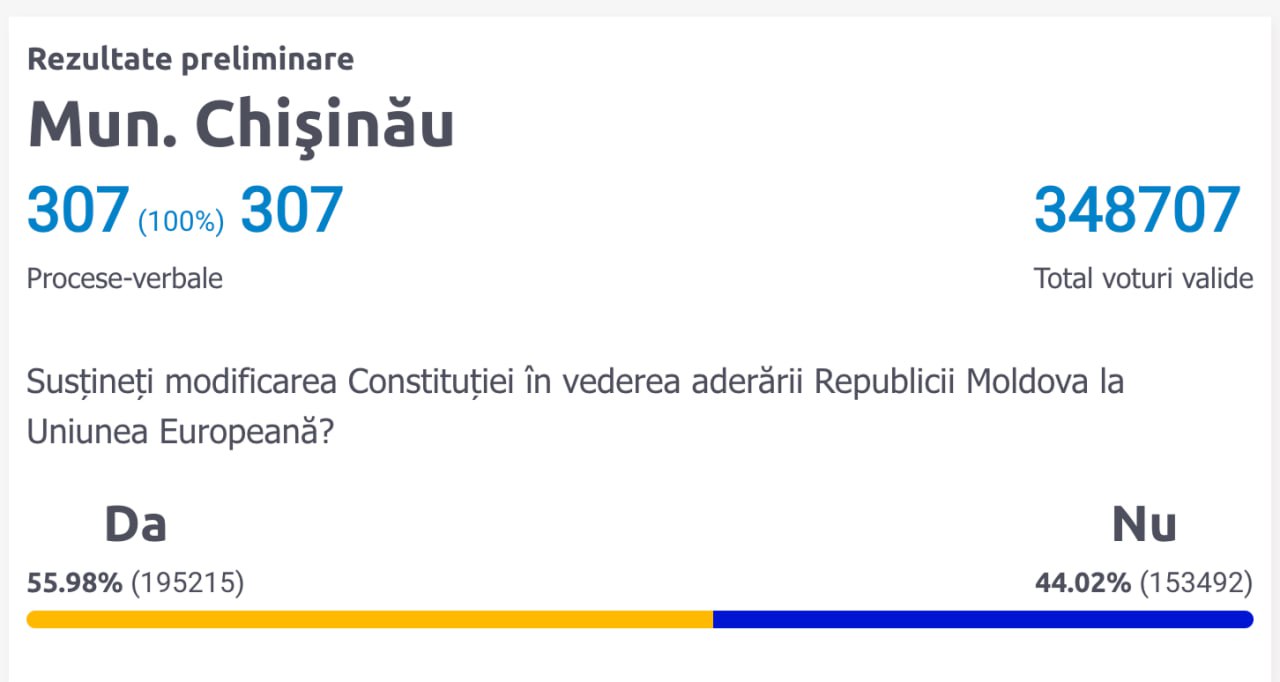 Vot în Chișinău la Referendum: 100% voturi numărate