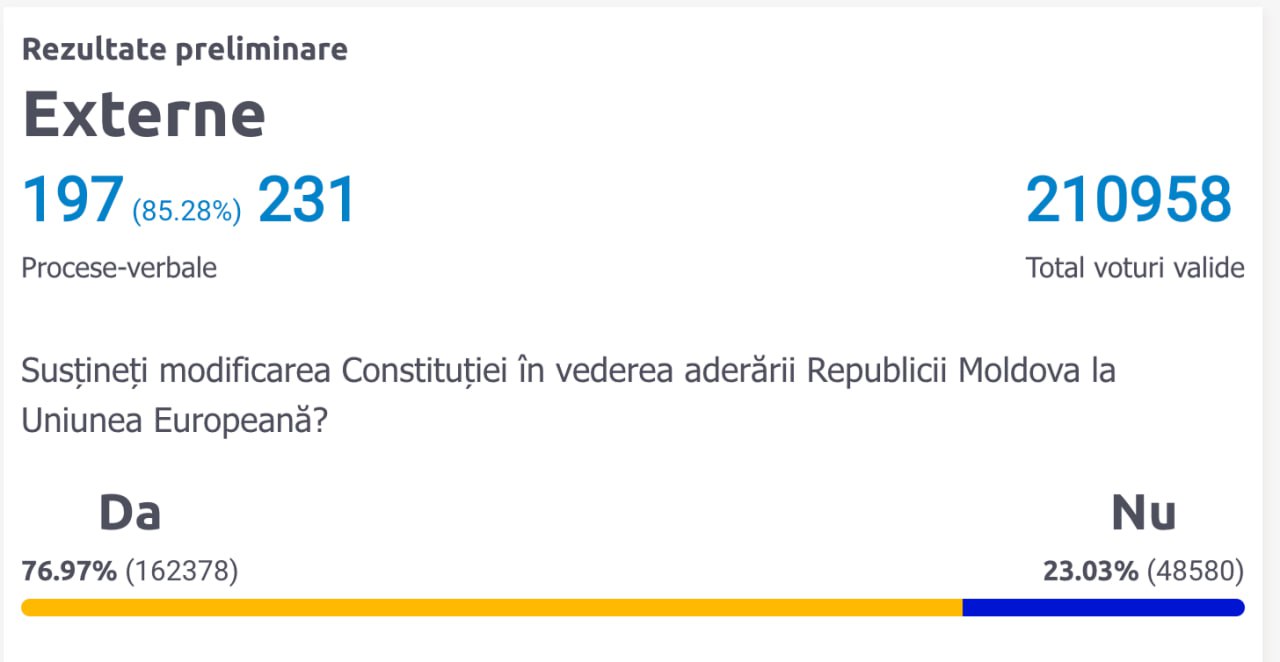 Diaspora, 85.3% din procese verbal numărate: Referendum Constituțional: