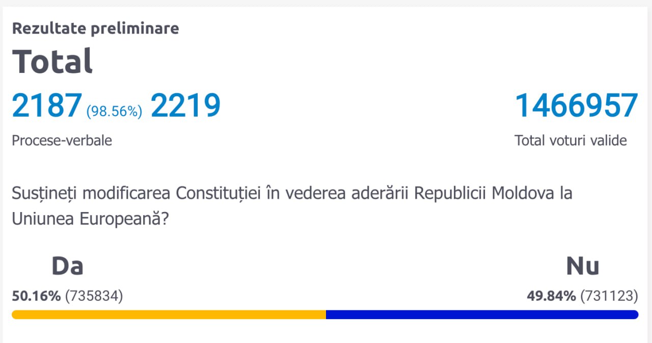 Referendumul constituțional: 98.56% procese verbale numărate
