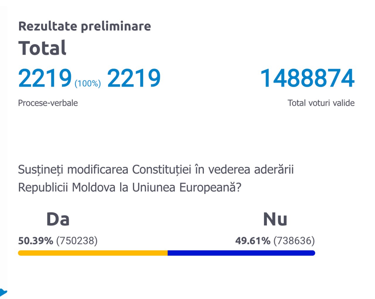 Ceea ce trebuia de demonstrat: 100% voturi numărate la Referendum: