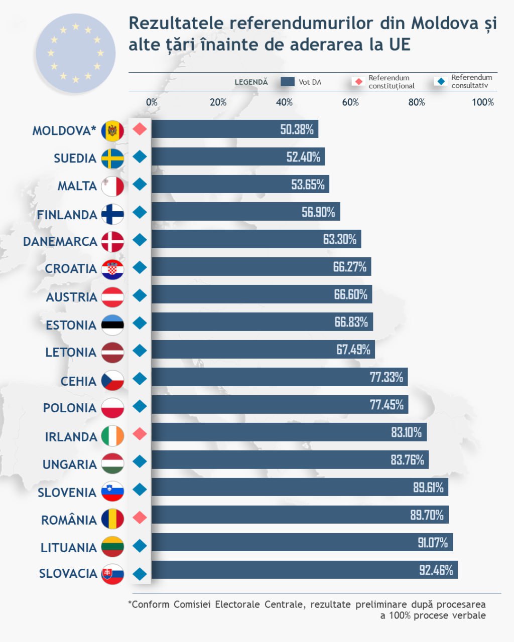 Rezultatul referendumului din Moldova vs alte țări înainte de aderarea la UE