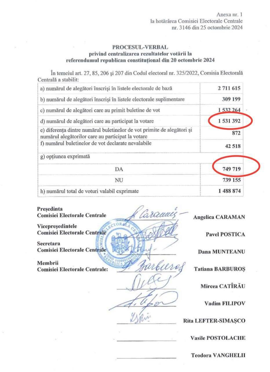 Ilan Șor, supărat, declară că majoritatea populației nu a votat pentru modificarea Constituției și ceea ce a făcut Curtea Constituțională e o ilegalitate. Asta pentru că, potrivit lui, nu s-a luat în calcul și cetățenii care au stricat buletinul la referendum. Potrivit lui, dacă ar fi fost luat în calcul și acest număr - atunci numărul celor care au spus DA ar fi coborât sub 50%, motiv pentru invalidarea referendumului