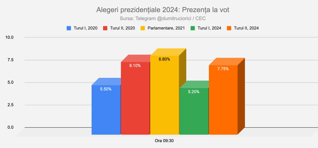 Vezi alegerile cu @dumitruciorici