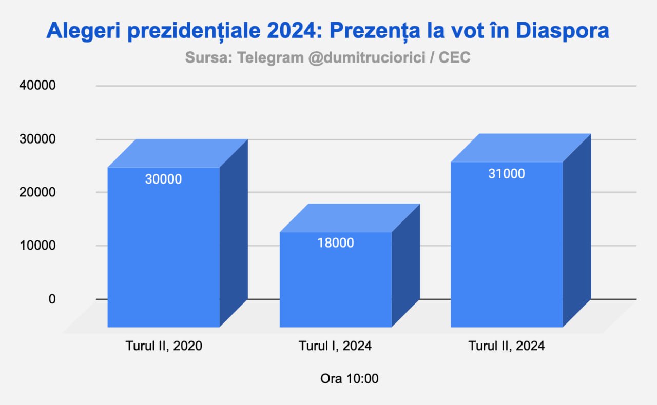 Vezi alegerile cu @dumitruciorici
