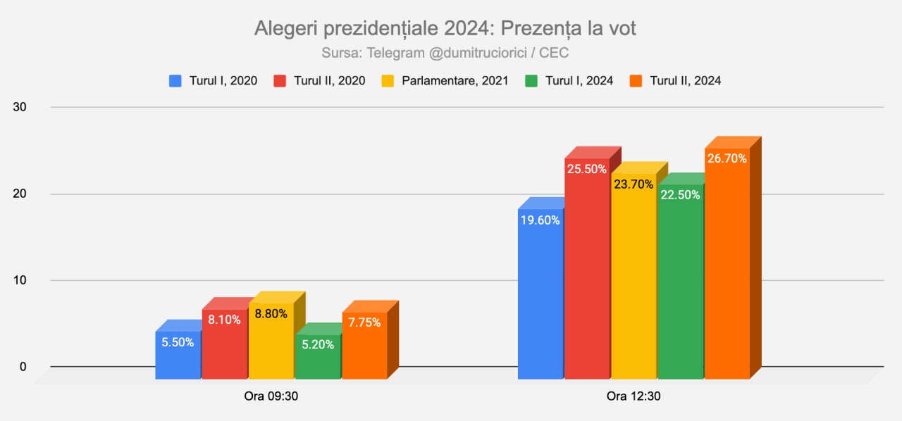 Vezi alegerile cu @dumitruciorici