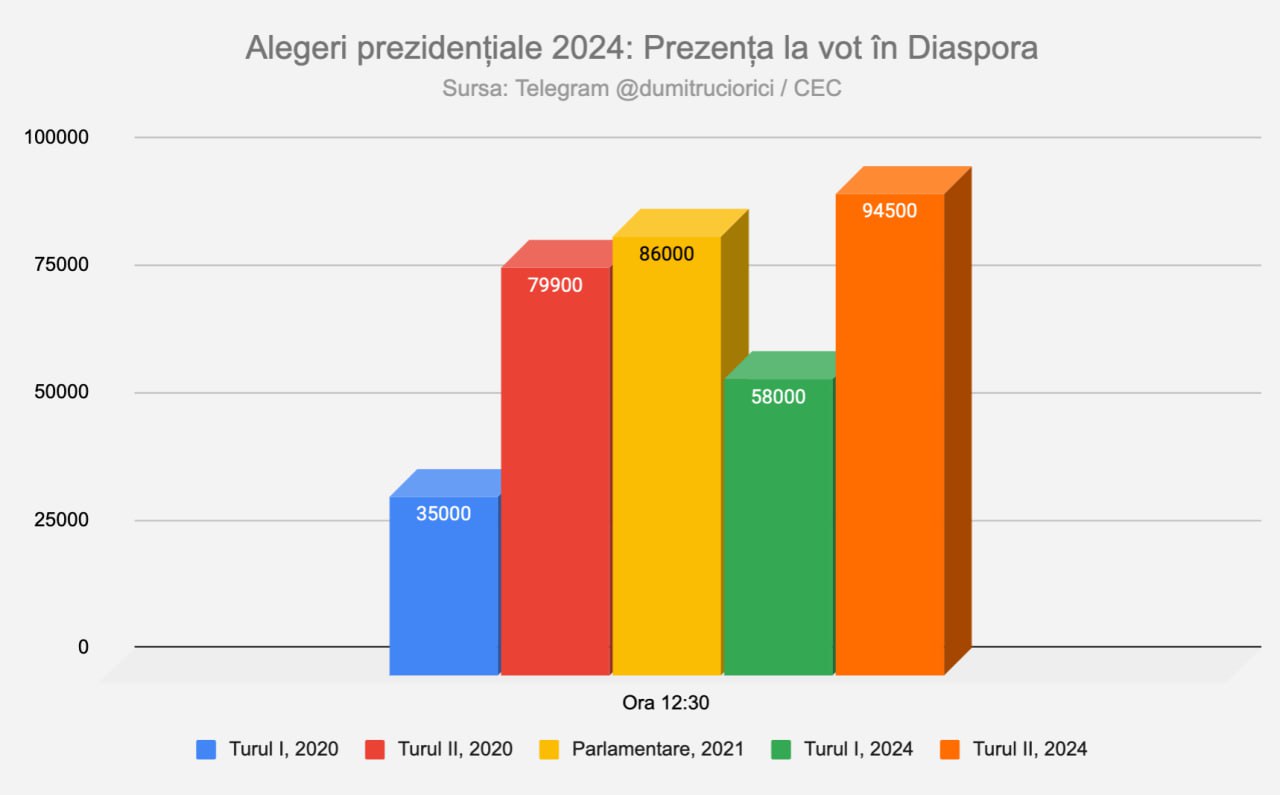 Vezi alegerile cu @dumitruciorici