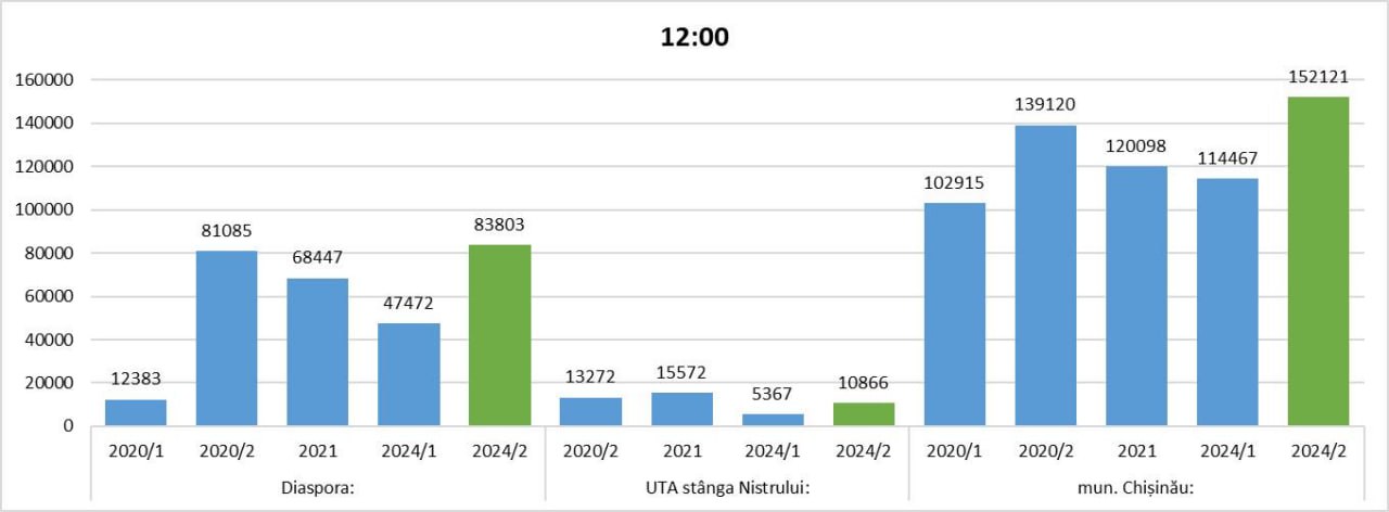 Sociologul Vasile Cantarji atrage atenție că avem o mobilizare mare până la ora 12.00, atât în Diaspora, cât și în Capitală. În Chișinău avem un record al ultimelor ani la prezență