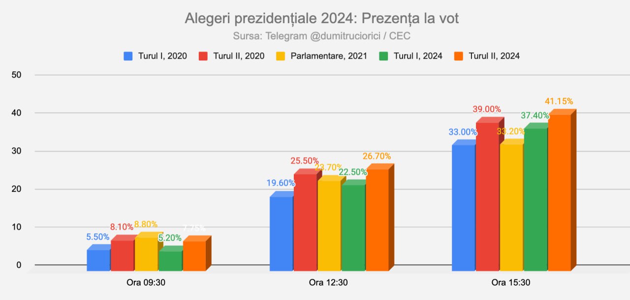 Vezi alegerile cu @dumitruciorici