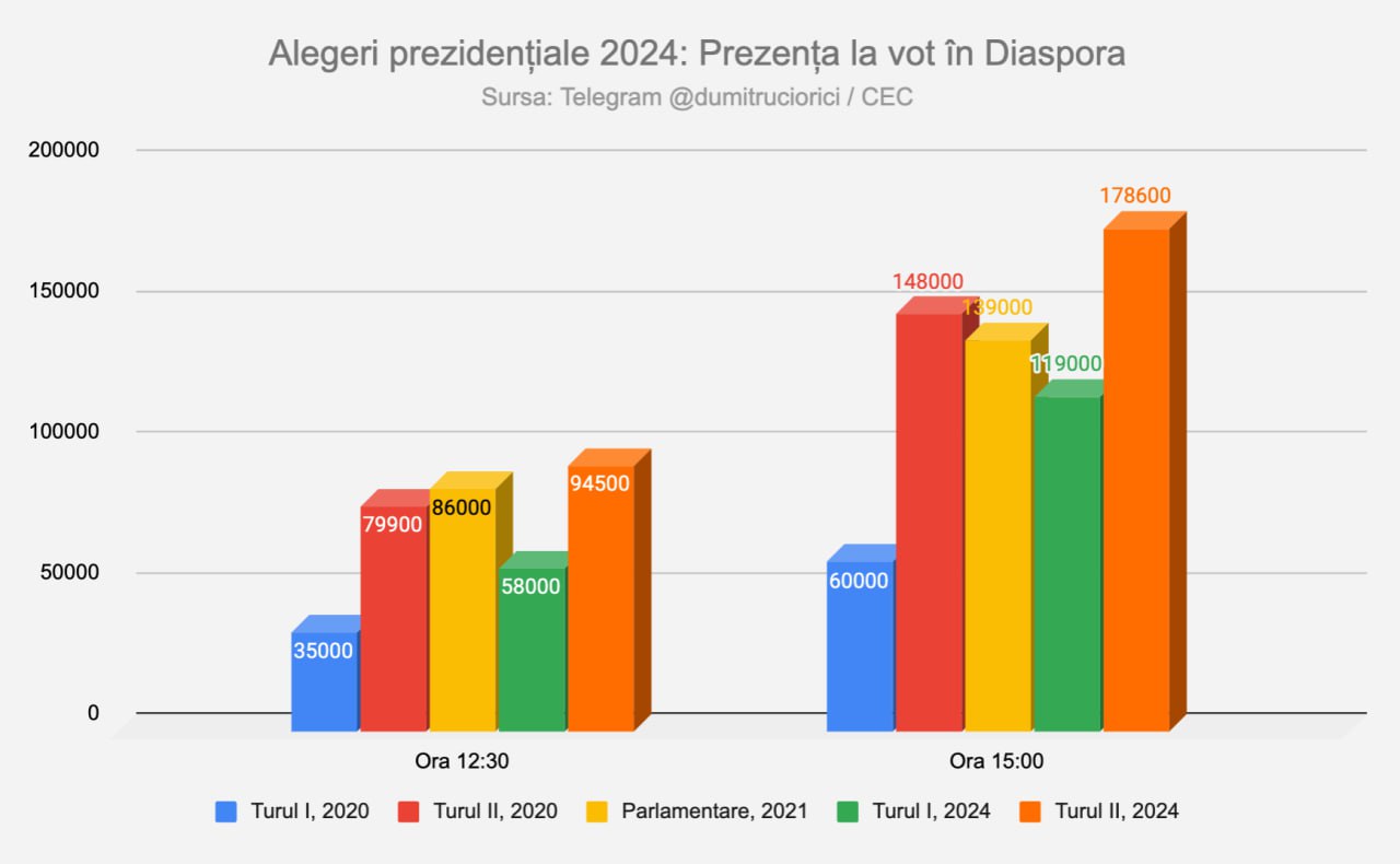 Vezi alegerile cu @dumitruciorici