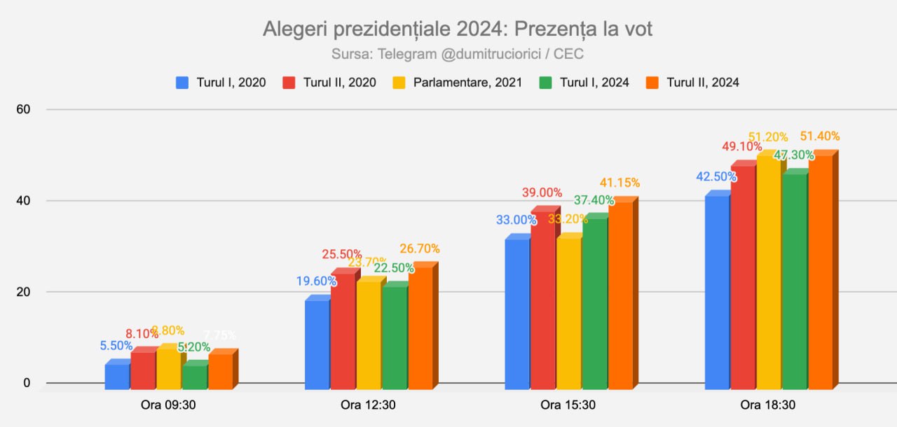 Vezi alegerile cu @dumitruciorici