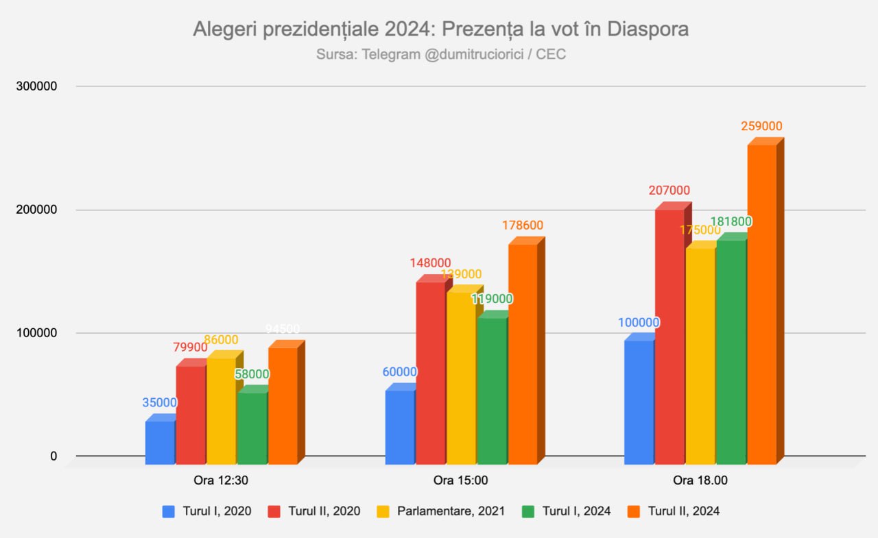 Vezi alegerile cu @dumitruciorici