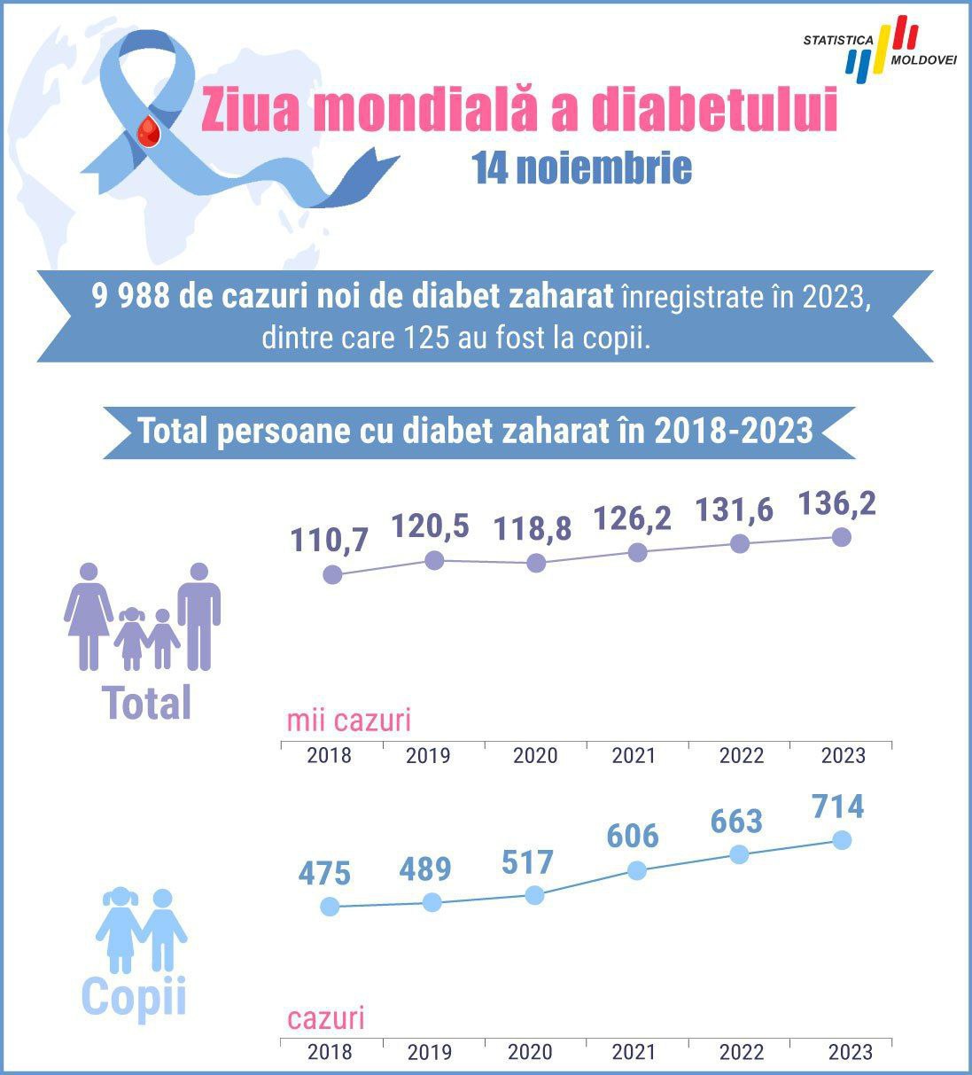 Biroul de Statistică, de ziua mondială a diabetului: Aproape 10 mii de cazuri noi înregistrare în Moldova în 2023, dintre care 125 la copii