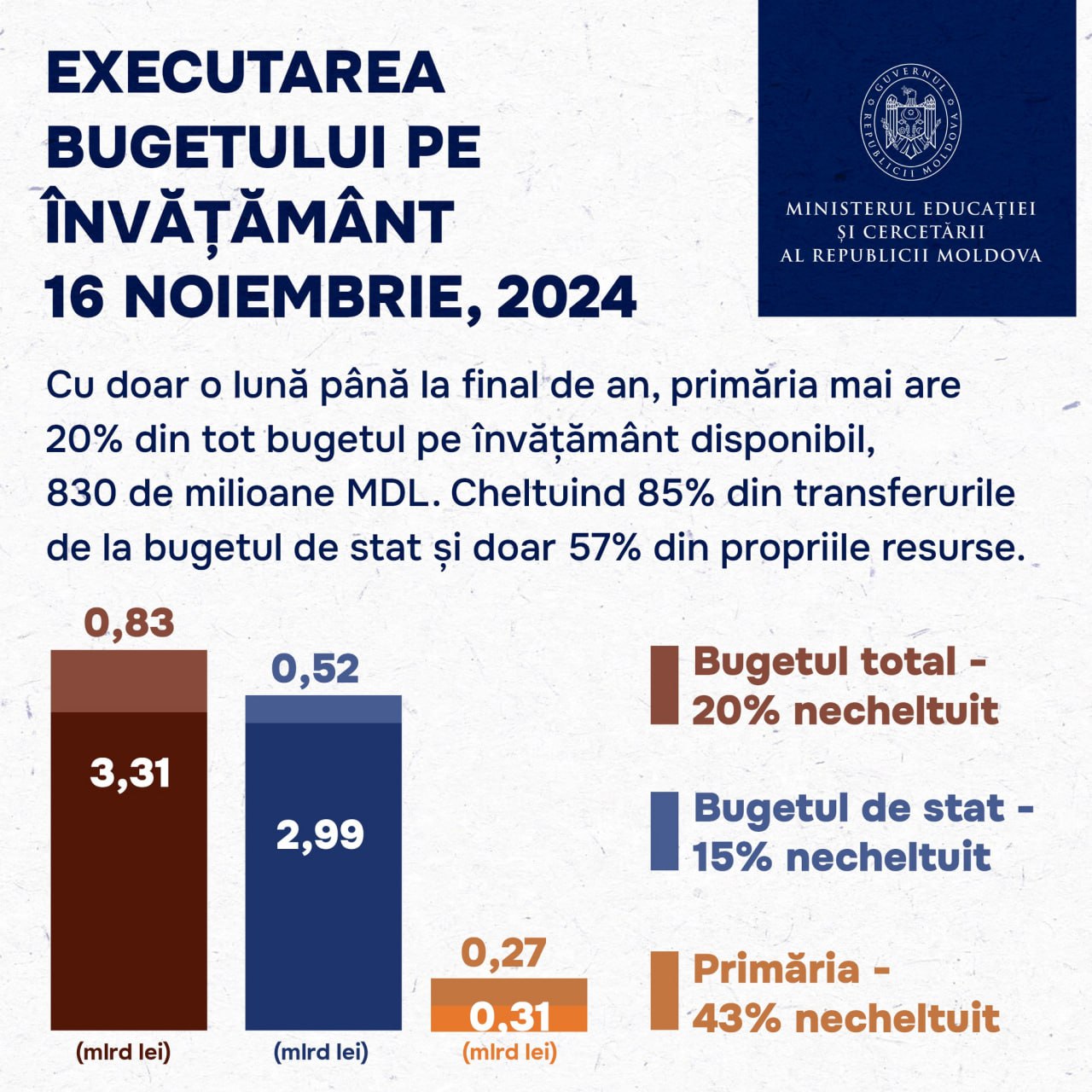 Ministrul Educației, replica către primarul Capitalei, Ion Ceban: Primăria are economii de 164 mln, dar mai vrea încă 160 pentru cheltuielile pentru 1 lună. Soluția noastră constă în realocarea fondurilor necheltuite de pe liniile bugetare mai puțin utilizate către salarii. Îndemnăm Primăria să aibă o atitudine constructivă