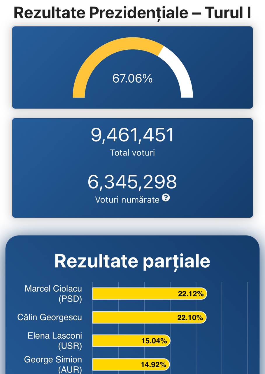 67% voturi numărate și Elena Lasconi a trecut pe locul 3