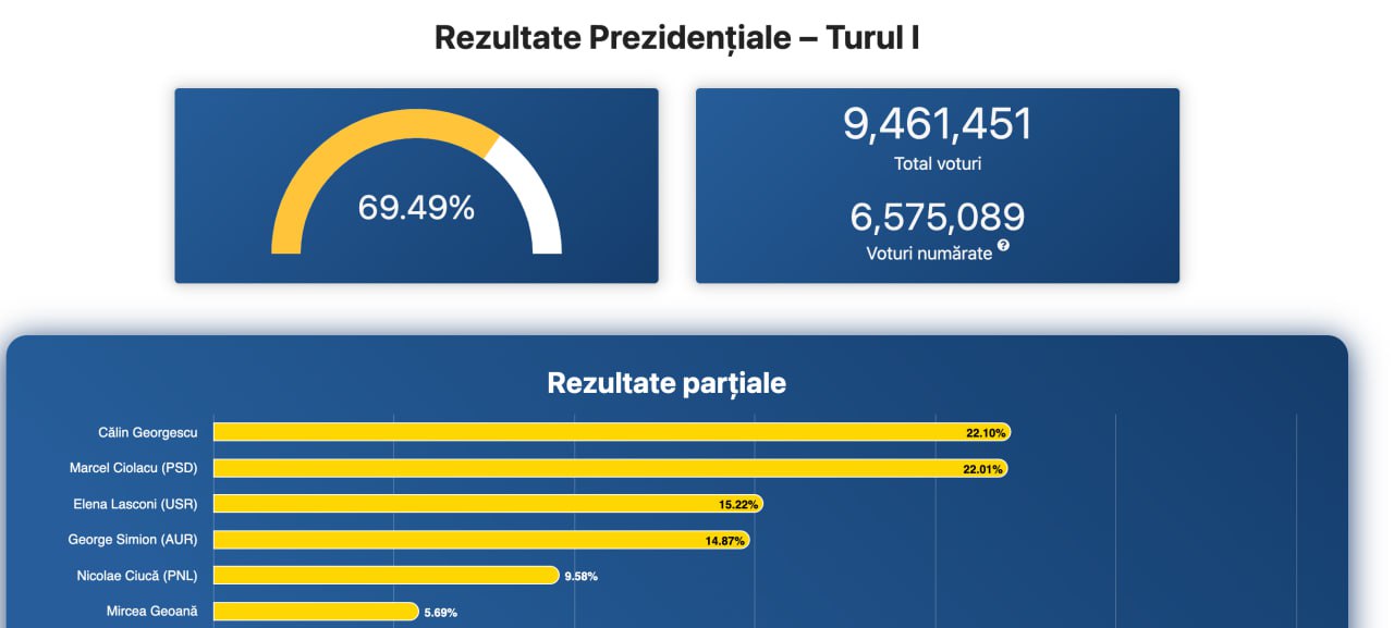 70% voturi numărate, candidatul surpriză Călin Georgescu a trecut pe locul 1