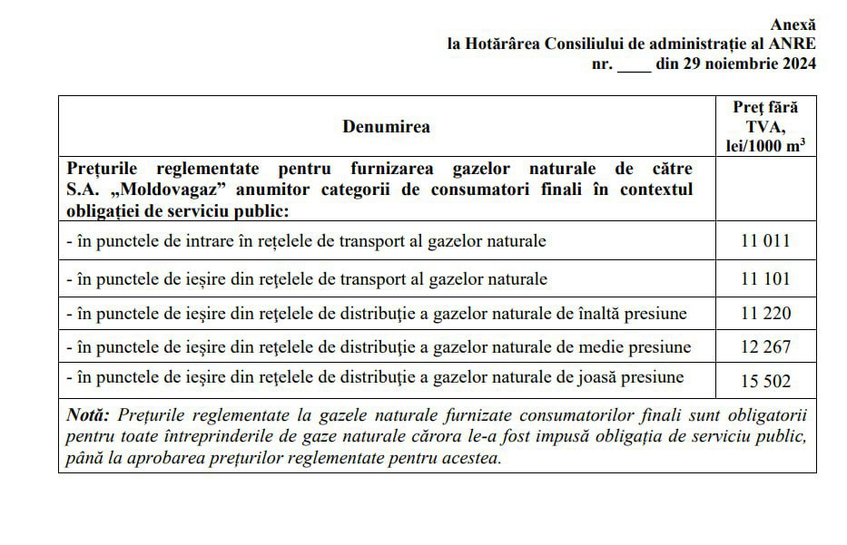 Propunere: ANRE e posibil să admită parțial cererea Moldovagaz privind scumpirea gazelor. Tariful la gaze ar urma să fie majorat cu peste 3 lei pentru un metru cub, și nu 4 lei cum a solicitat anterior Moldovagaz. Agenția Națională pentru Reglementare în Energetică a examinat solicitatea companiei și a venit cu un proiect de hotărâre