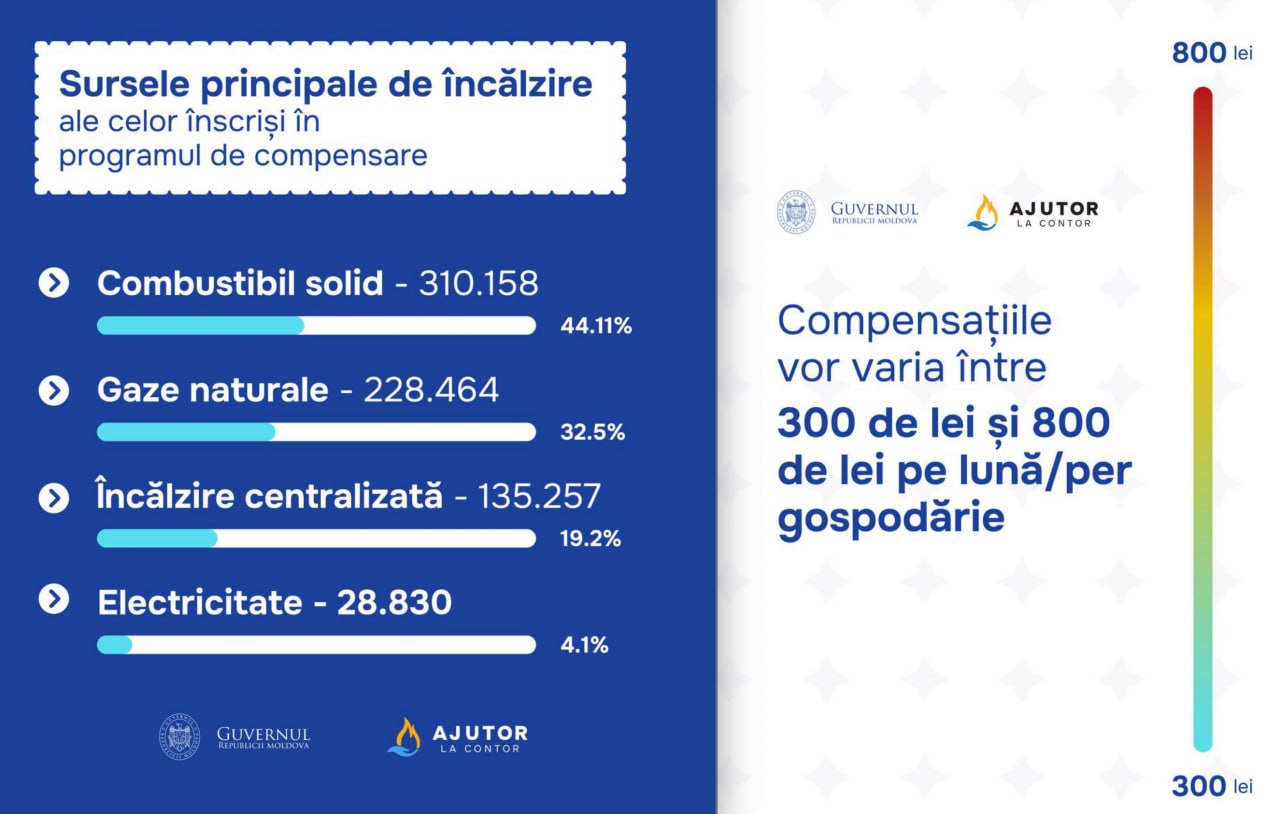 Așa arată statistica celor peste 600 000 de cereri depuse de cetățeni, pentru a primi ajutor în timpul iernii. Compensațiile vor varia între 300 și 800 de lei pe lună per gospodărie