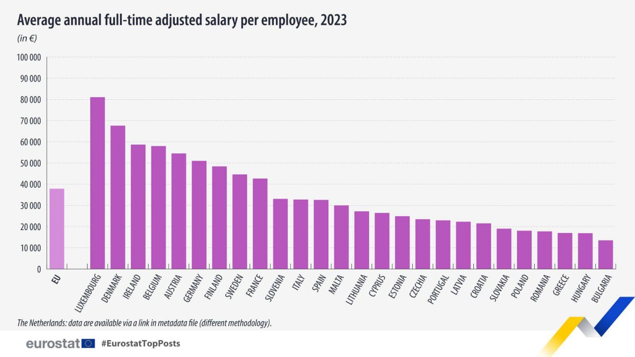 Statistică Eurostat, pentru 2023. Salariu mediu anual în zona Euro: Cele mai mari salarii sunt în Luxemburg și Danemarca, iar cele mai mici - în Grecia, Ungaria și Bulgaria