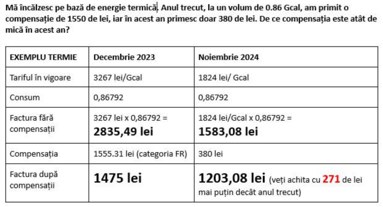Funcționarii de la Ministerul protecției sociale, noi exemple despre calculul compensației la energia electrică: "Compensațiile din luna noiembrie, pentru consumatorii de energie termică, au fost calculate pornind de la tariful din luna noiembrie - cel de 1824 lei/ Gcal. (...) În cazul în care, va exista o creștere de tarif pentru energia termică în lunile următoare, vom asigura ca și compensațiile primite de gospodăriile la care sursa principală de încălzire este energia termică - să primească compensații mai mari