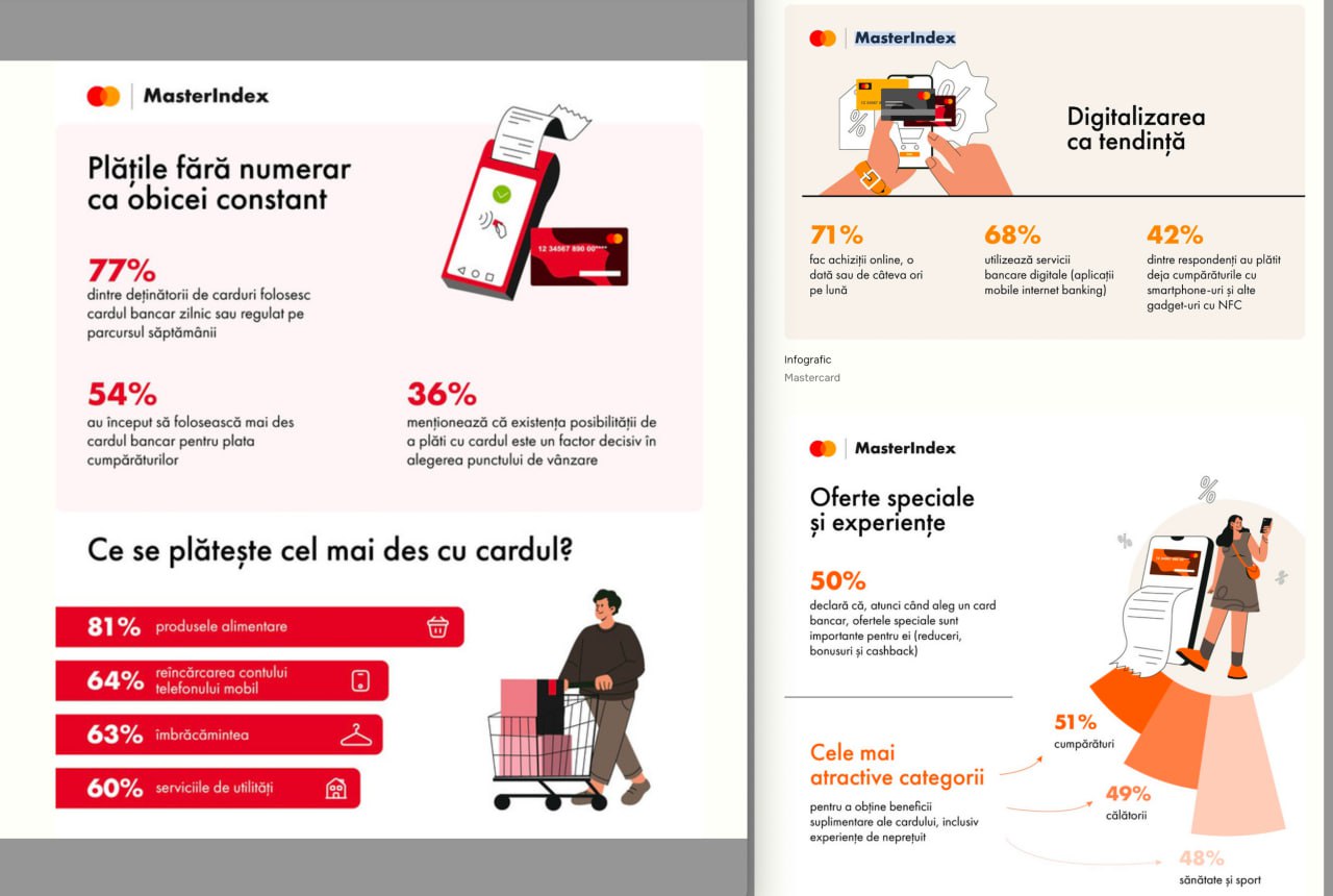 + 📲Studiu Mastercard: 42% din locuitorii R. Moldova au plătit cumpărăturile cu smartphone-ul