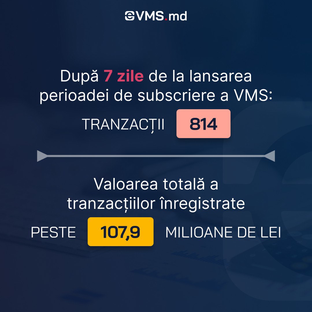 Moldovenii au dat buzna să cumpere Valori Mobiliare de Stat. După șapte zile de la lansarea perioadei de subscriere, 814 de tranzacții realizate de persoane fizice pentru procurarea valorilor mobiliare de stat au fost deja realizate prin intermediul platformei eVMS.md. Valoarea totală a acestora depășește suma de 107,9 milioane de lei!