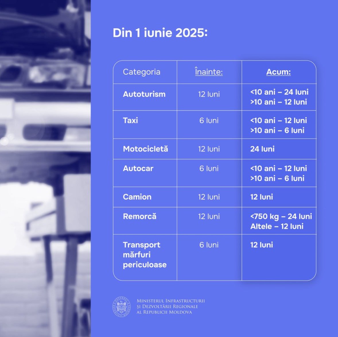 Ai mașină mai nouă de 10 ani? Atunci faci inspecția tehnică o dată la 2 ani. Inspecția tehnică pentru unele autovehicule va putea fi efectuată mai rar din iunie 2025