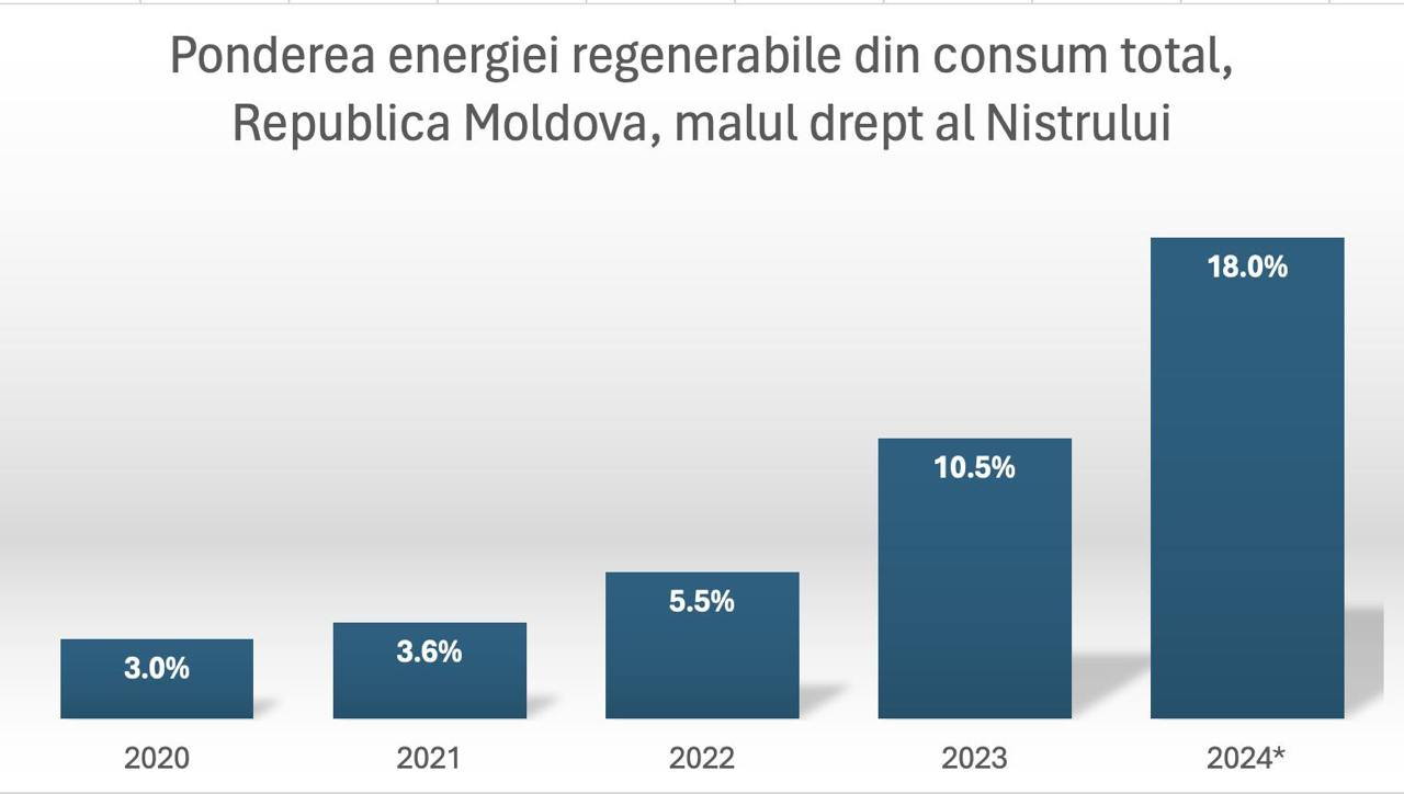 Marian: Evoluția energiei regenerabile în țara noastră în ultimii ani - majorare de aproape 6 ori a ponderii regenerabilelor în total consum