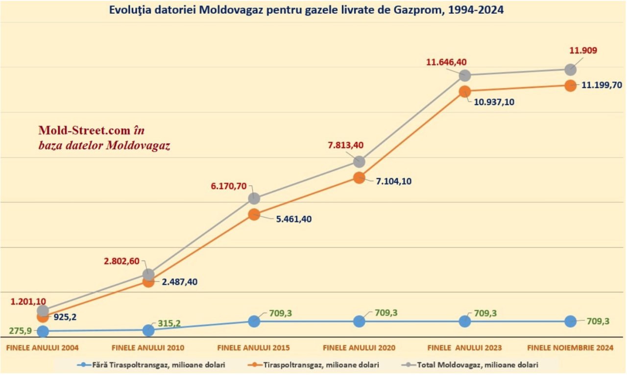 Datoria regiunii transnistrene la gaz a depășit 11 miliarde de dolari SUA. În același timp, din 2015, malul drept nu mai acumulează datorii pe gaz