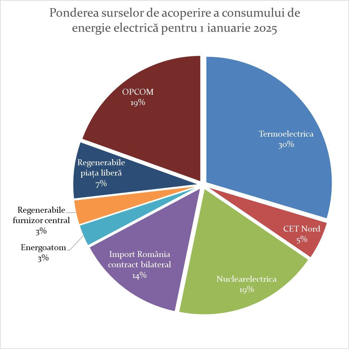 Achiziții de pe bursa de energie OPCOM a României - 19%