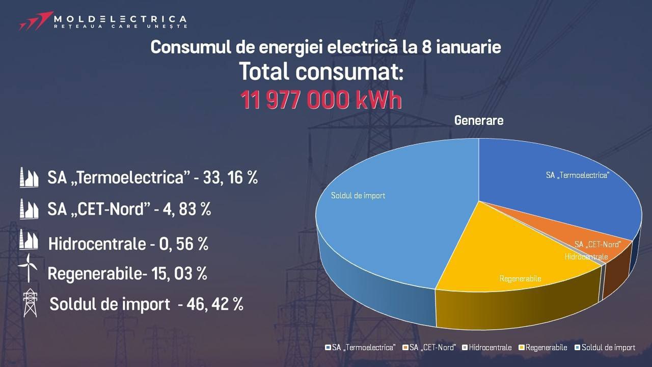 Vremea ține deocamdată cu noi. 15% din electricitatea consumată ieri a fost produsă de regerabile, anunță Ministerul Energiei, care a publicat structura producerii și importurilor de curent. 46% din energie a venit din România