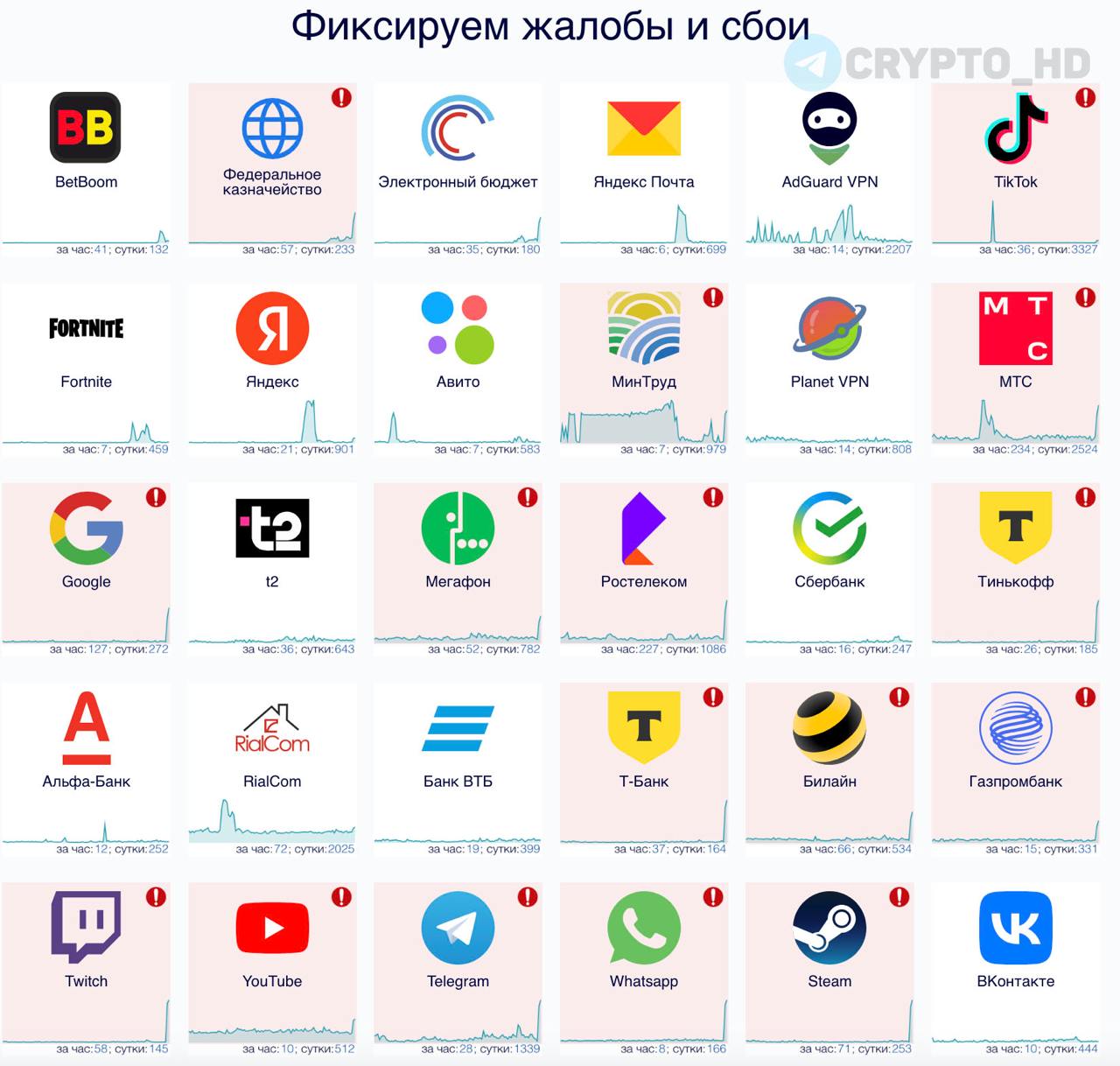 Problemele cu funcționarea întregii rețele Internet în Rusia, în această după amiaza. Mai multe mari platforme nu au fost accesibile preț de zeci de minute, fără ca autoritățile să ofere un motiv clar