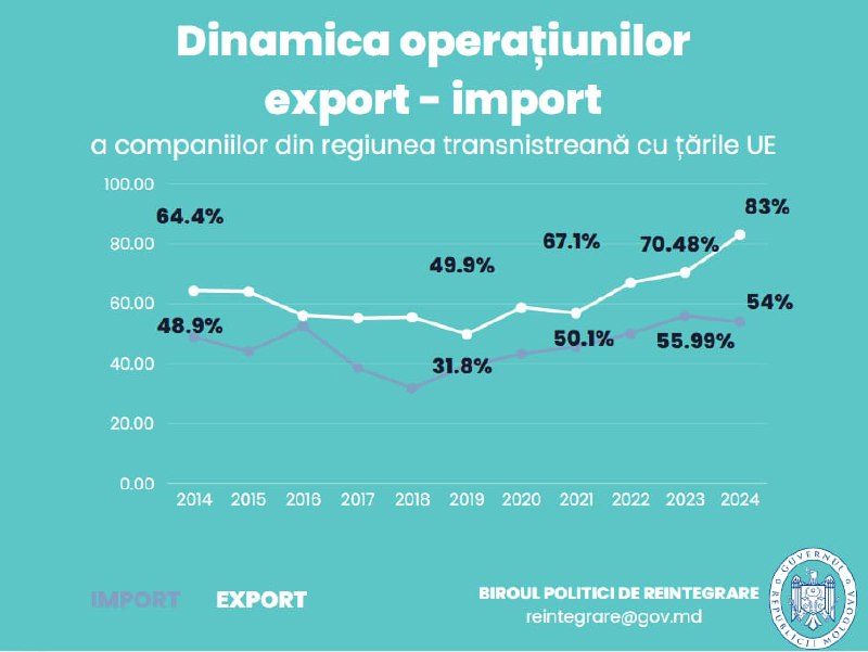 În 2024, regiunea transnistreană a exportat în UE 83% din mărfurile sale; Care sunt principalele destinații ale exporturilor: România, Polonia, Italia, Germania și Cehia