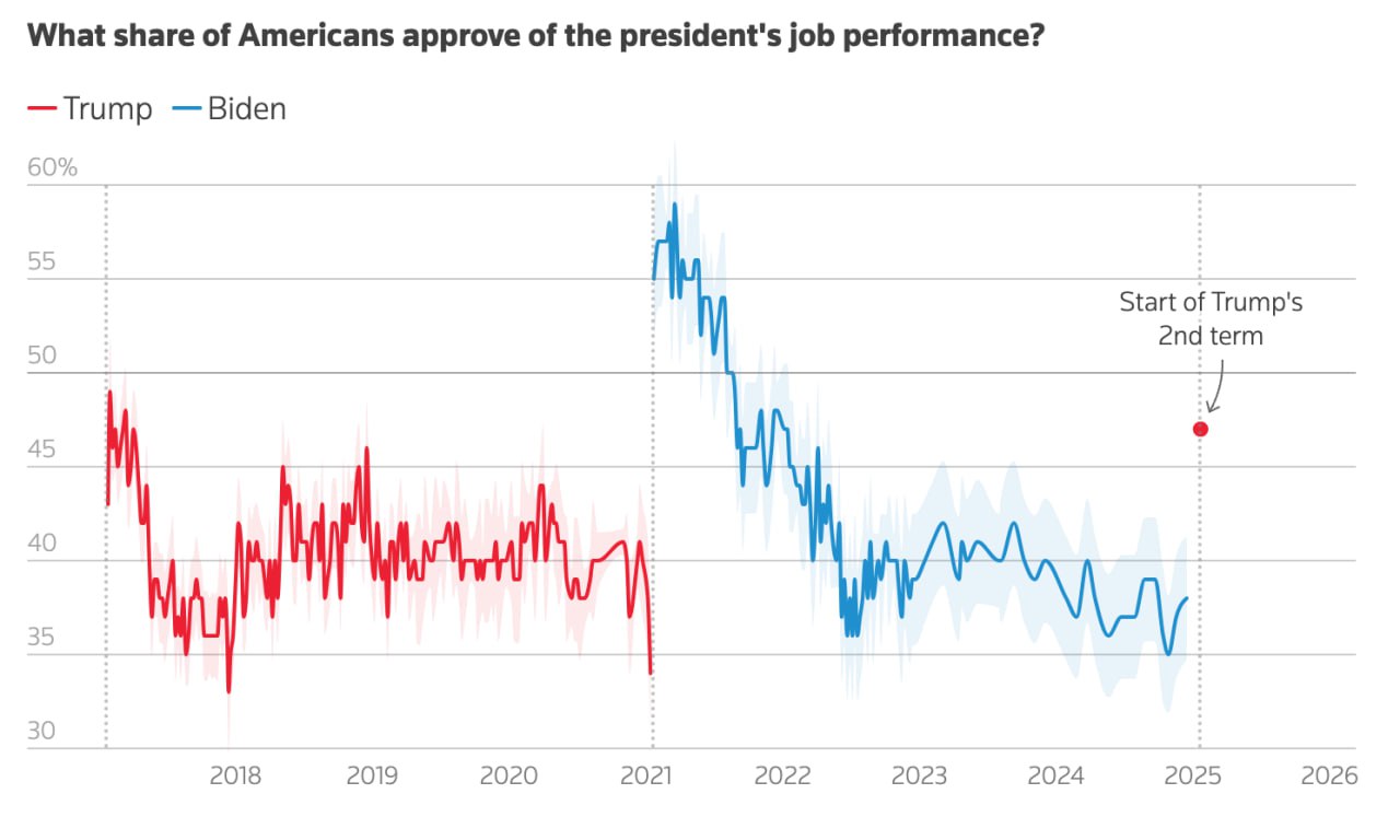 Sondaj  Reuters / Ipsos: Trump îşi începe noul mandat cu o popularitate de 47% / Graţierile pentru 6 ianuarie sunt nepopulare - 58% din populație împotriva deciziei, iar americanii nu au apetit pentru Groenlanda
